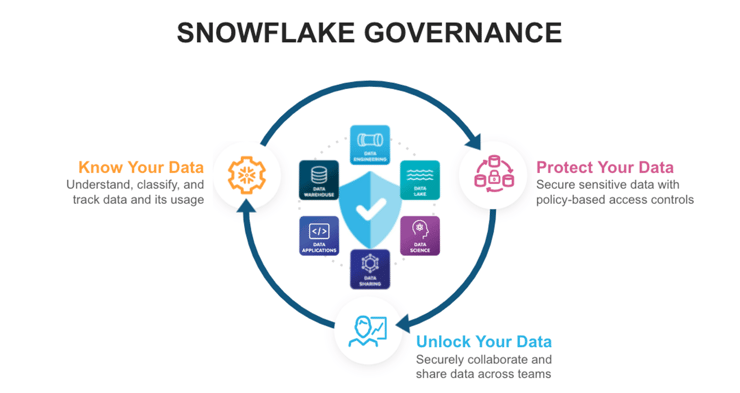 snowflake-governance