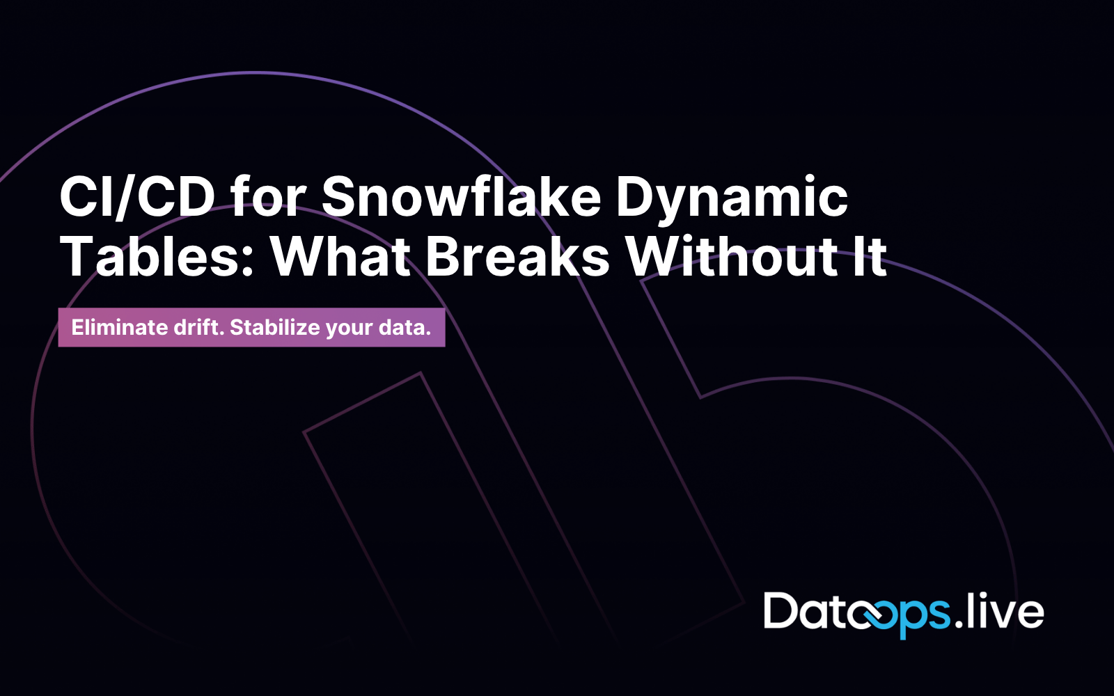 Dark-themed promotional graphic with large text reading “CI/CD for Snowflake Dynamic Tables: What Breaks Without It.” A highlighted subheading says “Eliminate drift. Stabilize your data.” Abstract curved line patterns form the background, and the Datops.live logo appears in the bottom right.