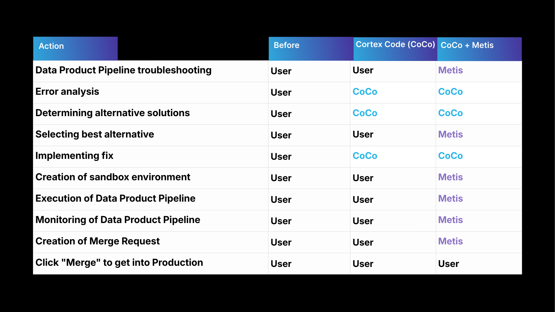 Table showing responsibilities across stages of data product pipeline troubleshooting. Actions include error analysis, selecting solutions, implementing fixes, creating sandbox environments, running and monitoring pipelines, and creating merge requests. Columns compare roles “Before,” “Cortex Code (CoCo),” and “CoCo + Metis,” showing Metis taking over many execution and monitoring tasks while CoCo supports analysis and fixes.