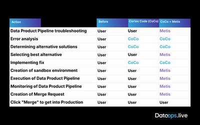 Table showing responsibilities across stages of data product pipeline troubleshooting. Actions include error analysis, selecting solutions, implementing fixes, creating sandbox environments, running and monitoring pipelines, and creating merge requests. Columns compare roles “Before,” “Cortex Code (CoCo),” and “CoCo + Metis,” showing Metis taking over many execution and monitoring tasks while CoCo supports analysis and fixes.