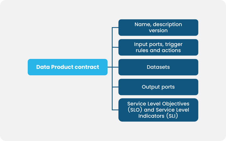 Data Product contract-3
