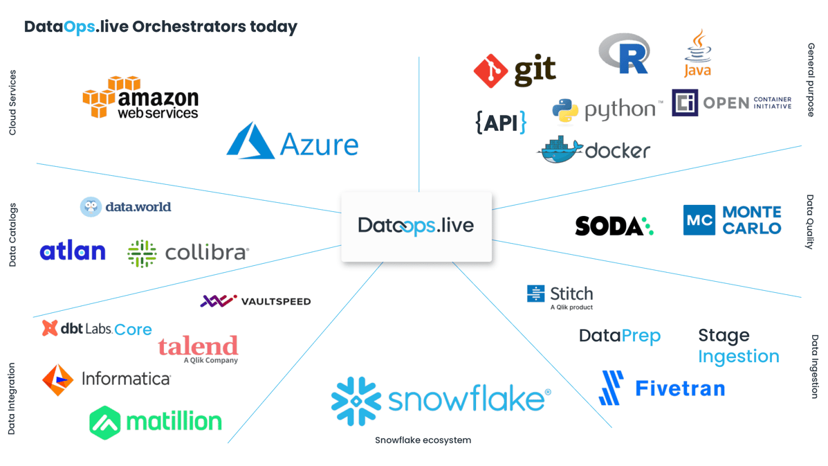 DataOps.live-Orchestrators