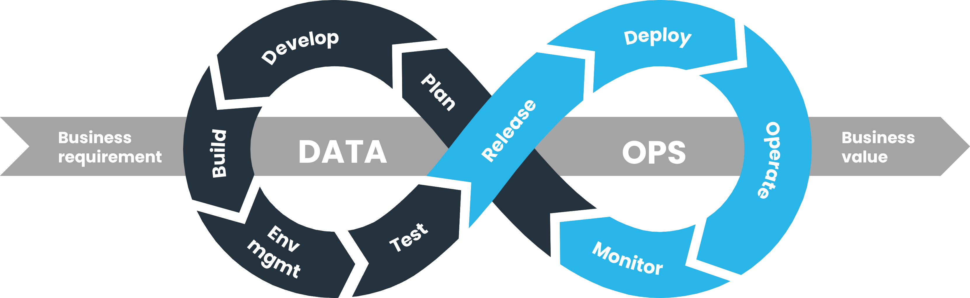 DataOps