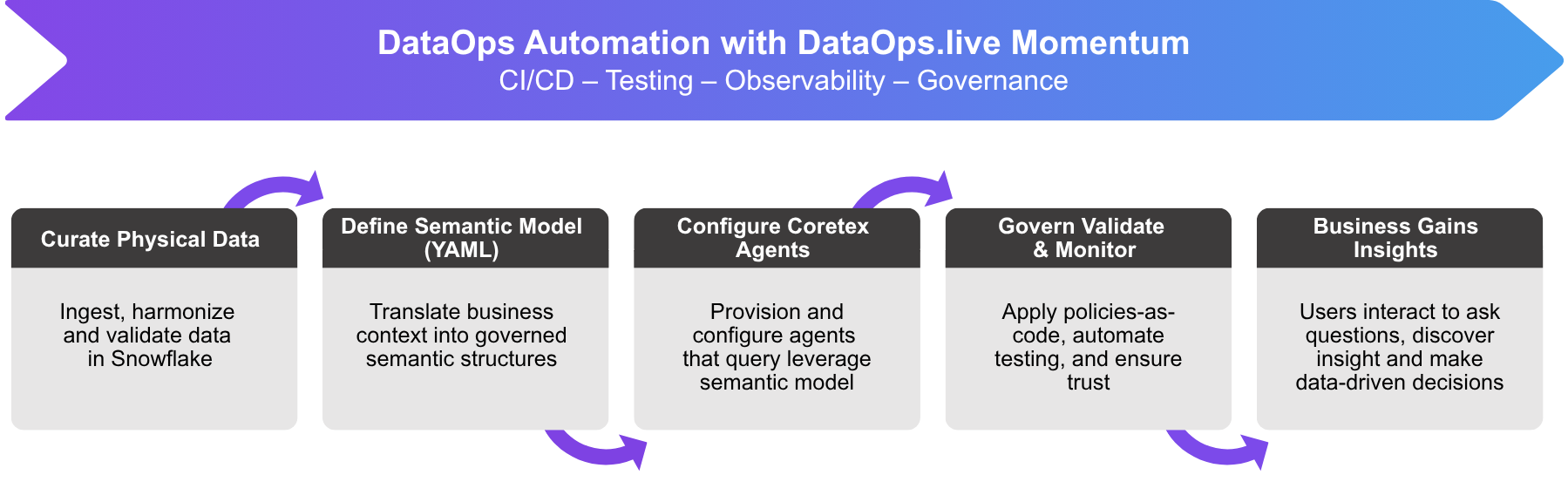 GRAPHICS - Operationalizing Snowflake Intelligence Requires DataOps Automation (1)
