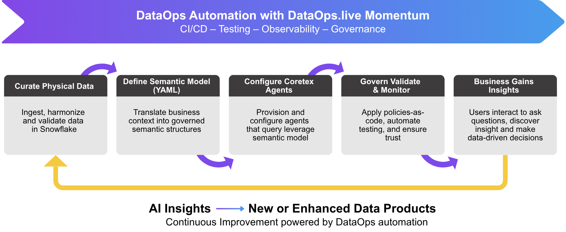 GRAPHICS - Operationalizing Snowflake Intelligence Requires DataOps Automation (4)