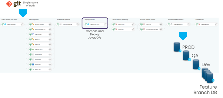 DataOps launches support for Snowflake Java UDFs