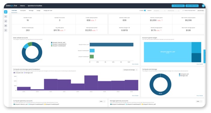 Screenshot - DataOps.live Spendview for Snowflake