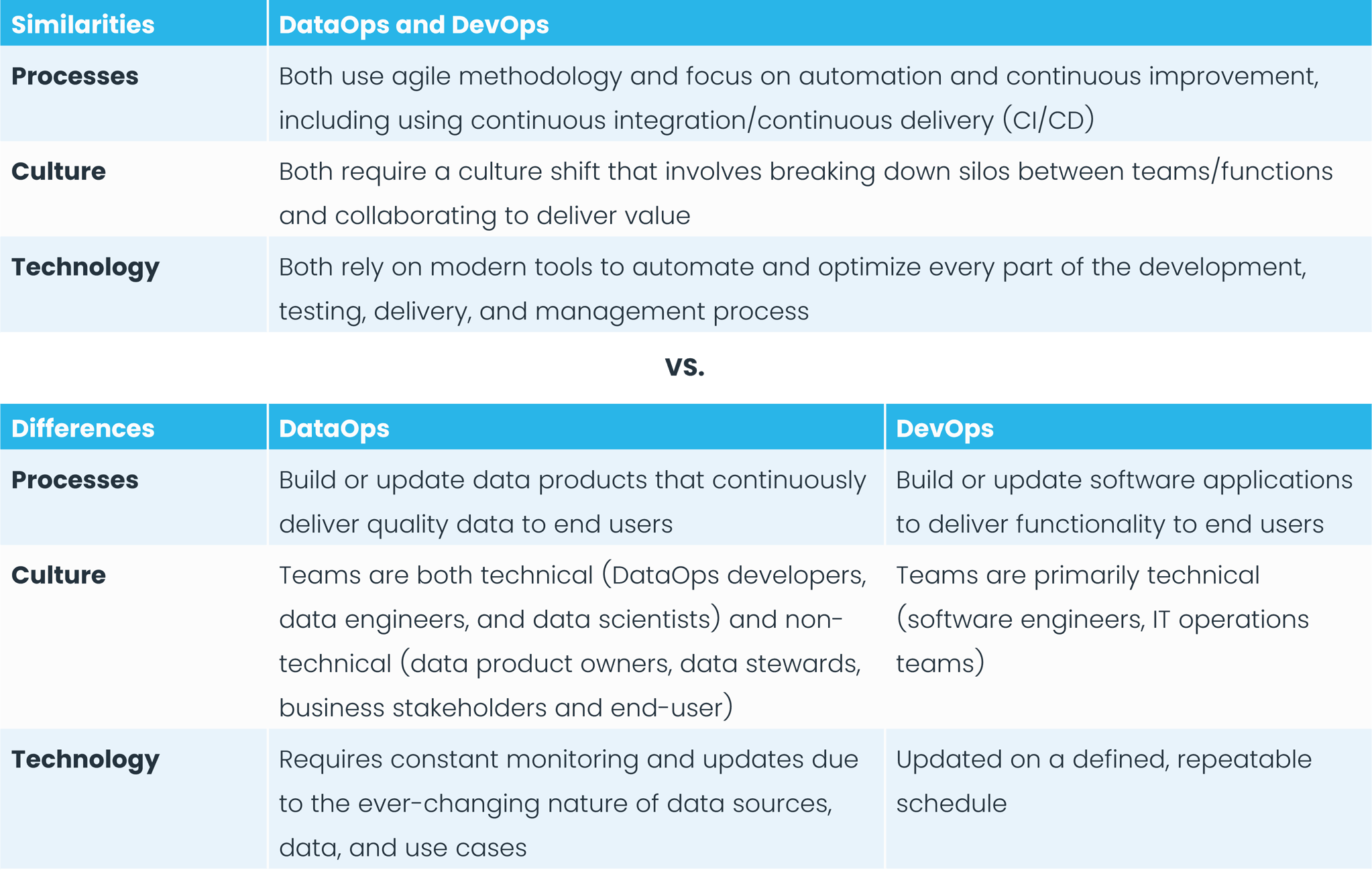 What is DataOps