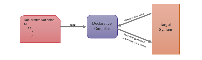 Figure 2 - Declarative Compiler