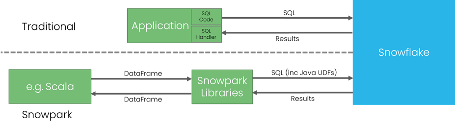 how does Snowpark work