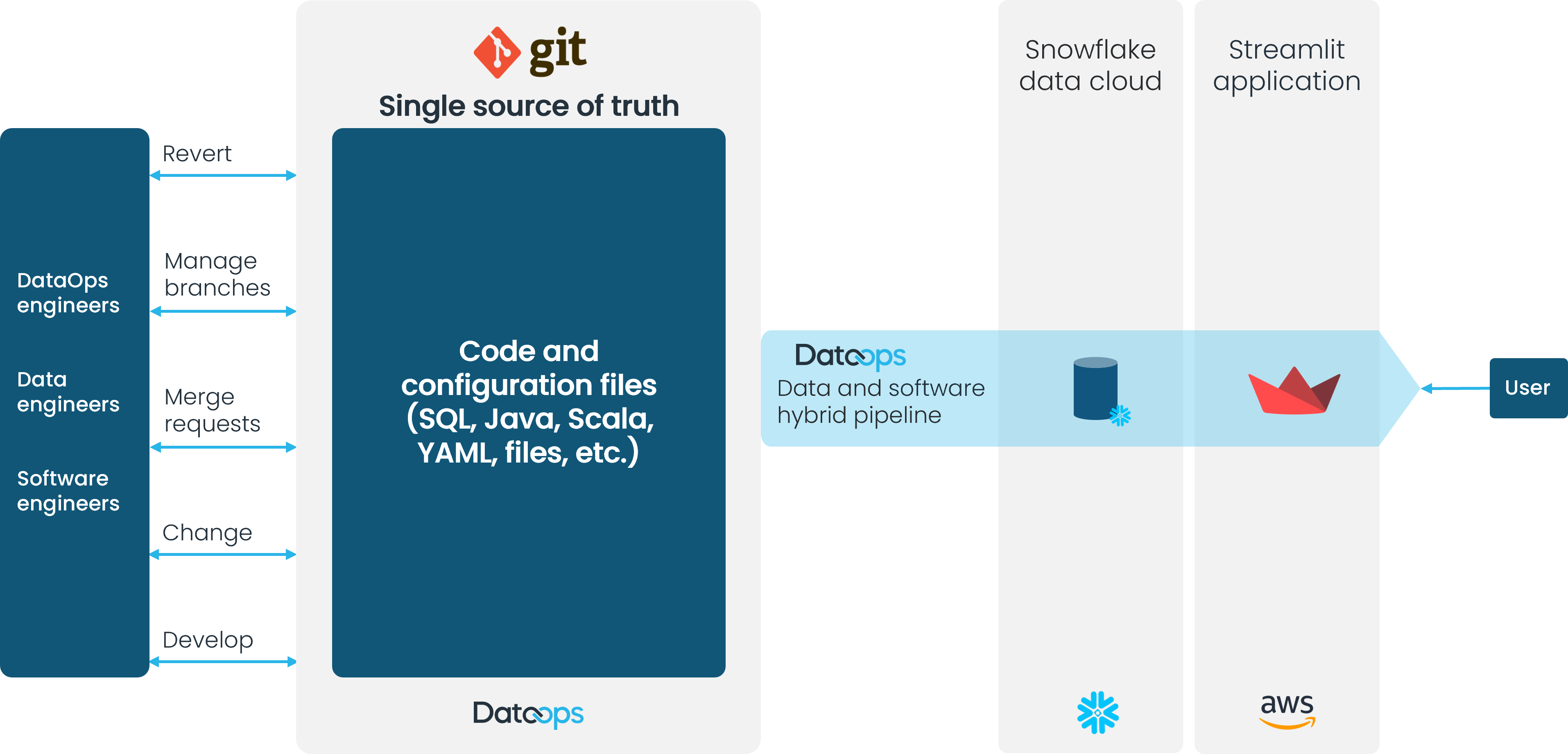 Building and Deploying Snowflake and Streamlit Applications