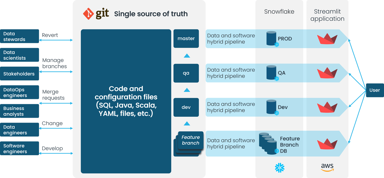 Building and Deploying Snowflake and Streamlit Applications