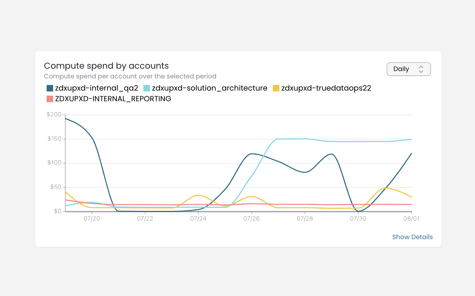 Manage your Snowflake spend in <10 mins per week using Spendview
