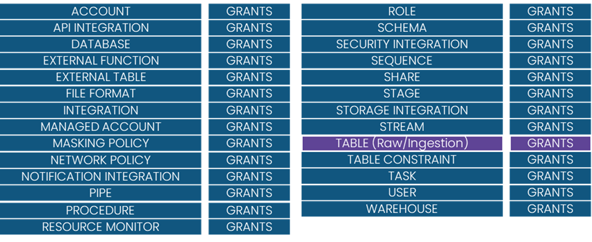 Object Lifecycle Management