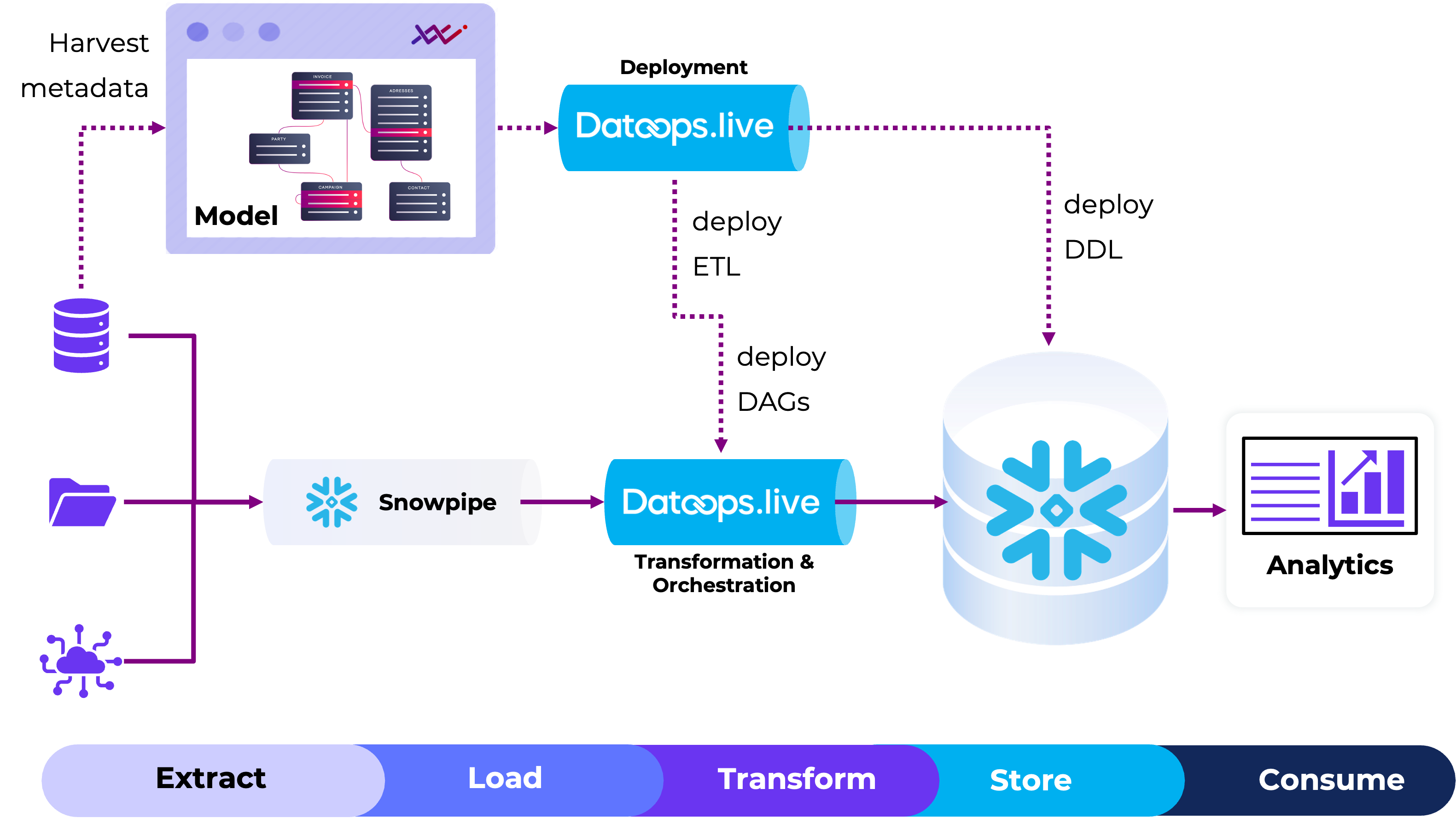 dataops-vaultspeed-snowflake-technical dataops-vaultspeed-snowflake-technical