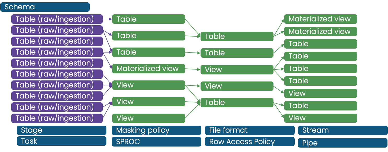 Schema table 